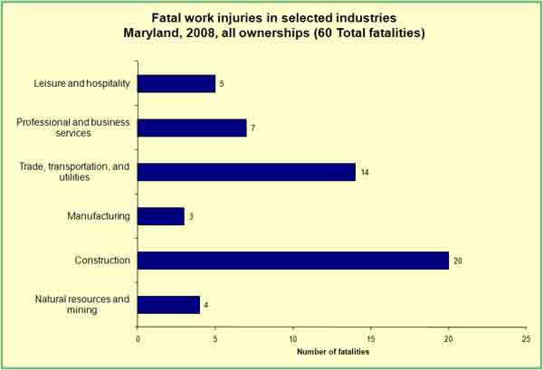 Table 2, Workplace fatalities in Maryland by selected 
    industries, 2008