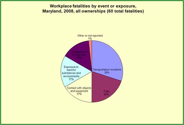 Table 3, Workplace fatalities by event or exposure 
    in Maryland, 2008