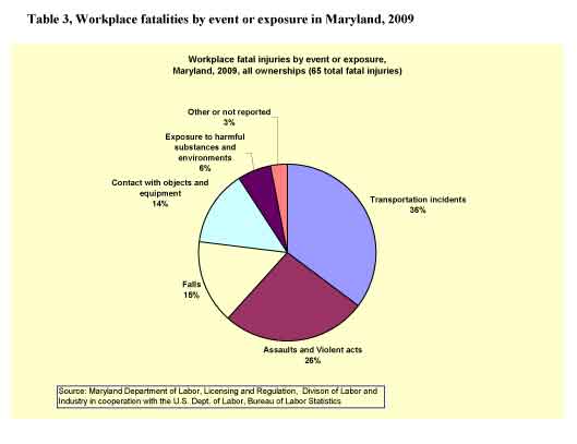 Table 3, Workplace fatalities by event or exposure in Maryland, 2009